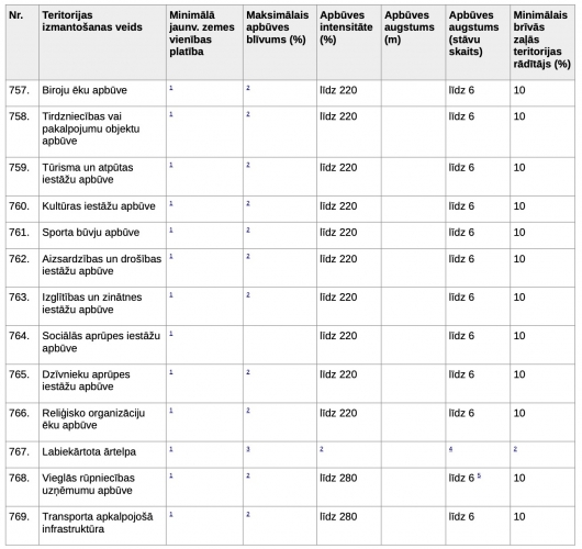 Sludinājumi. Zemes gabals Rumbulā - Latgales ielas malā.  Apbūve stāvu skaits: līdz 6; Apbūves intensitāte: līdz Cena: 872430 EUR Foto #8